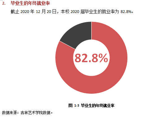 吉林藝術學院就業率及就業前景怎么樣,好就業嗎？