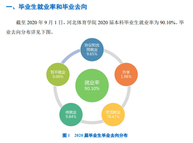 河北體育學院就業率及就業前景怎么樣,好就業嗎？