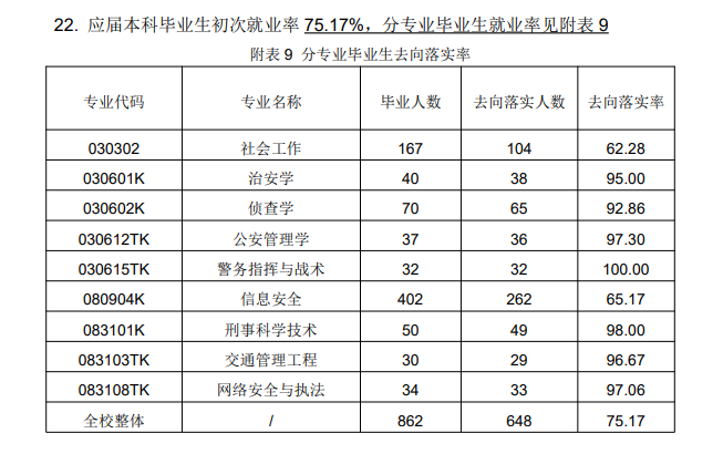 山西警察學院就業率及就業前景怎么樣,好就業嗎？