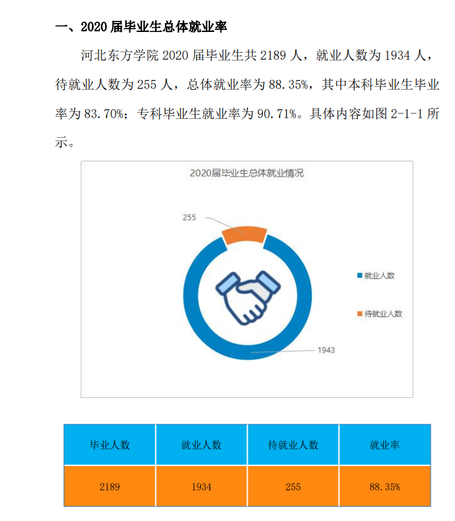 河北東方學院就業率及就業前景怎么樣,好就業嗎？