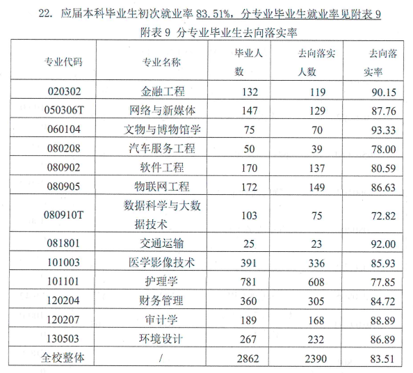 河北東方學院就業率及就業前景怎么樣,好就業嗎？