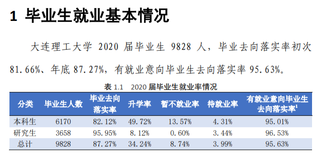 大連理工大學就業率及就業前景怎么樣,好就業嗎？
