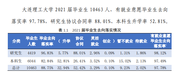 大連理工大學就業率及就業前景怎么樣,好就業嗎？