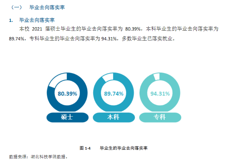 湖北科技學院就業(yè)率及就業(yè)前景怎么樣,好就業(yè)嗎？