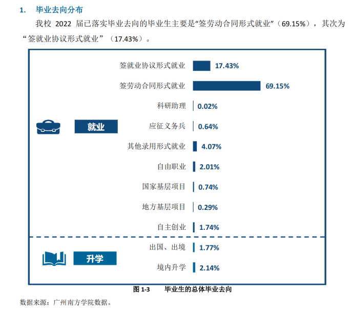 廣州南方學院就業率及就業前景怎么樣,好就業嗎？