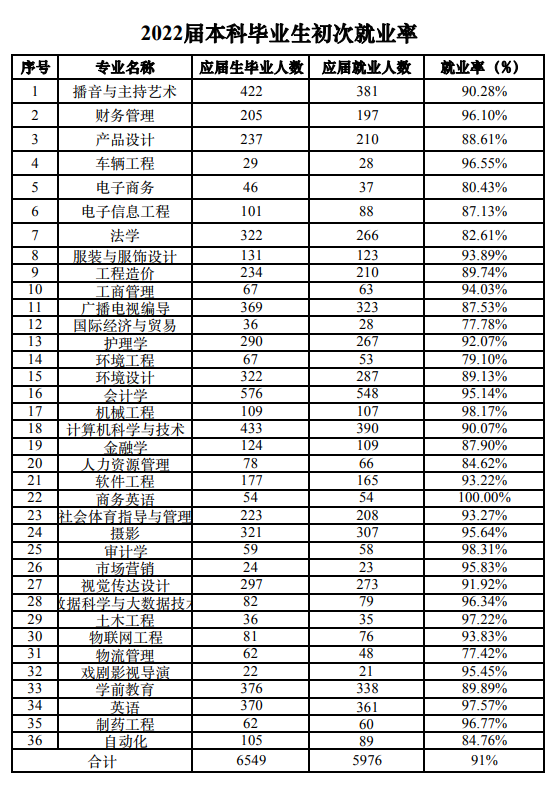 燕京理工學院就業率及就業前景怎么樣,好就業嗎？