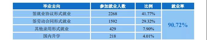廣東金融學院就業率及就業前景怎么樣,好就業嗎？