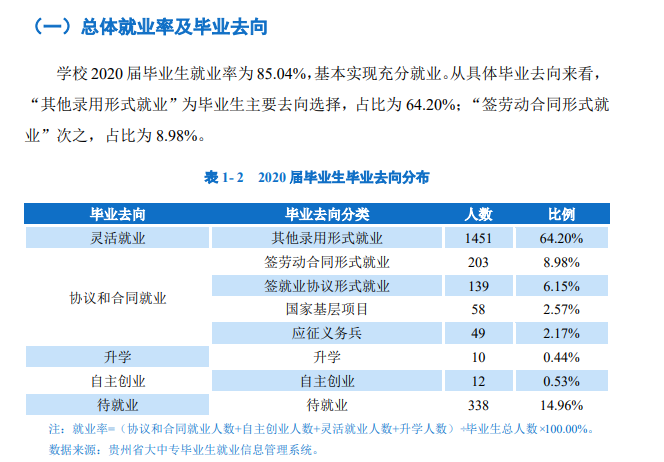 貴州黔南科技學院就業率及就業前景怎么樣,好就業嗎？