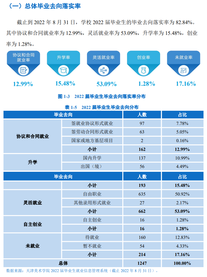 天津美術學院就業率及就業前景怎么樣,好就業嗎？
