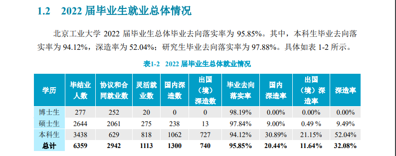 北京工業大學就業率及就業前景怎么樣,好就業嗎？