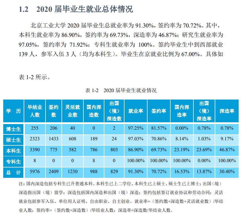 北京工業大學就業率及就業前景怎么樣,好就業嗎？