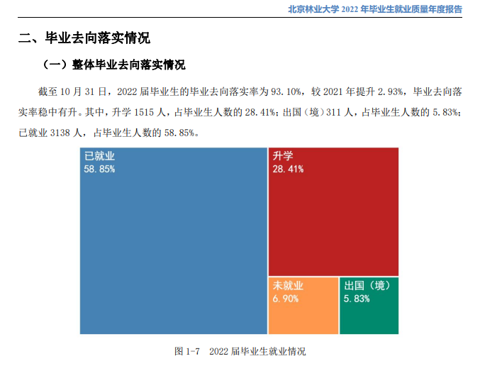 北京林業大學就業率及就業前景怎么樣,好就業嗎？