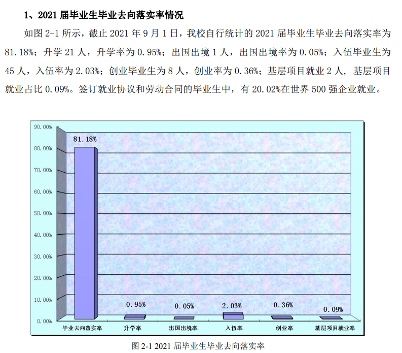 哈爾濱華德學院就業率及就業前景怎么樣,好就業嗎？