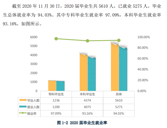 黃岡師范學(xué)院就業(yè)率及就業(yè)前景怎么樣,好就業(yè)嗎？