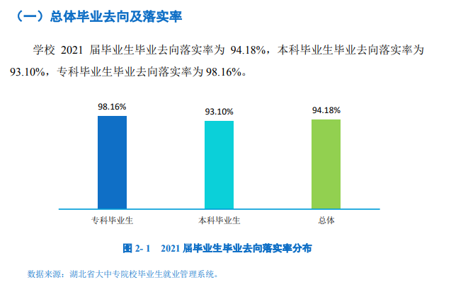 黃岡師范學(xué)院就業(yè)率及就業(yè)前景怎么樣,好就業(yè)嗎？