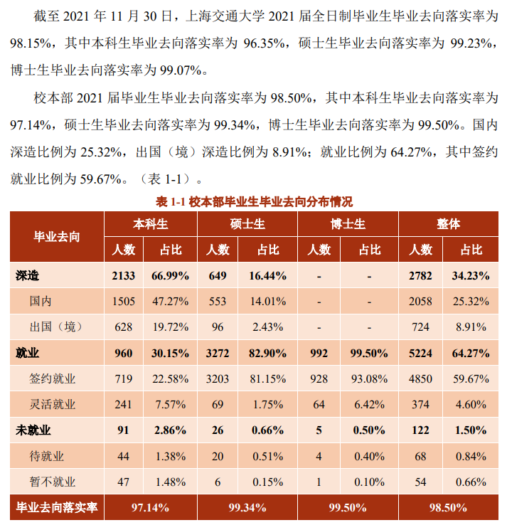上海交通大學就業率及就業前景怎么樣,好就業嗎？