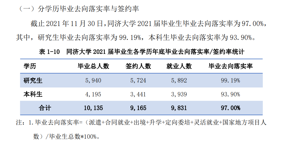 同濟大學就業率及就業前景怎么樣,好就業嗎？