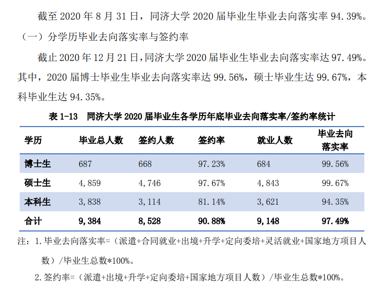 同濟大學就業率及就業前景怎么樣,好就業嗎？