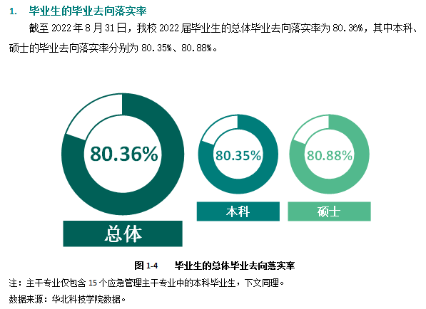 華北科技學院就業率及就業前景怎么樣,好就業嗎？