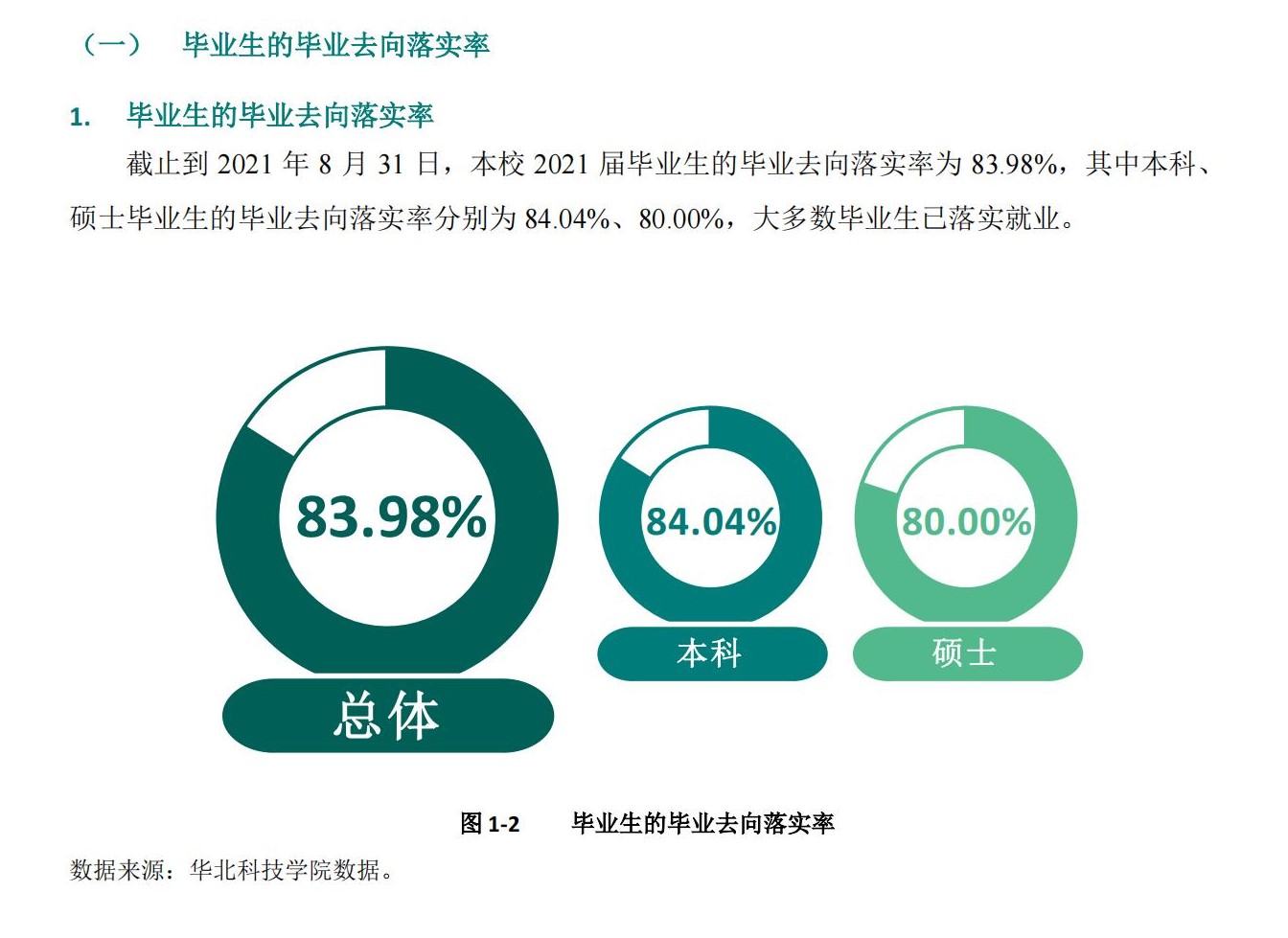 華北科技學院就業率及就業前景怎么樣,好就業嗎？