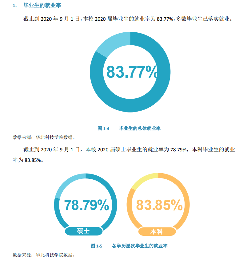 華北科技學院就業率及就業前景怎么樣,好就業嗎？