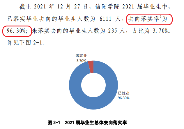 信陽學院就業(yè)率及就業(yè)前景怎么樣,好就業(yè)嗎？