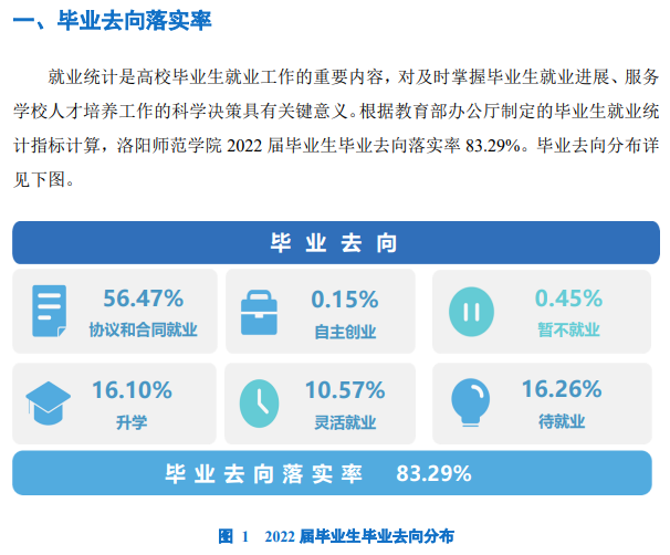 洛陽師范學(xué)院就業(yè)率及就業(yè)前景怎么樣,好就業(yè)嗎？