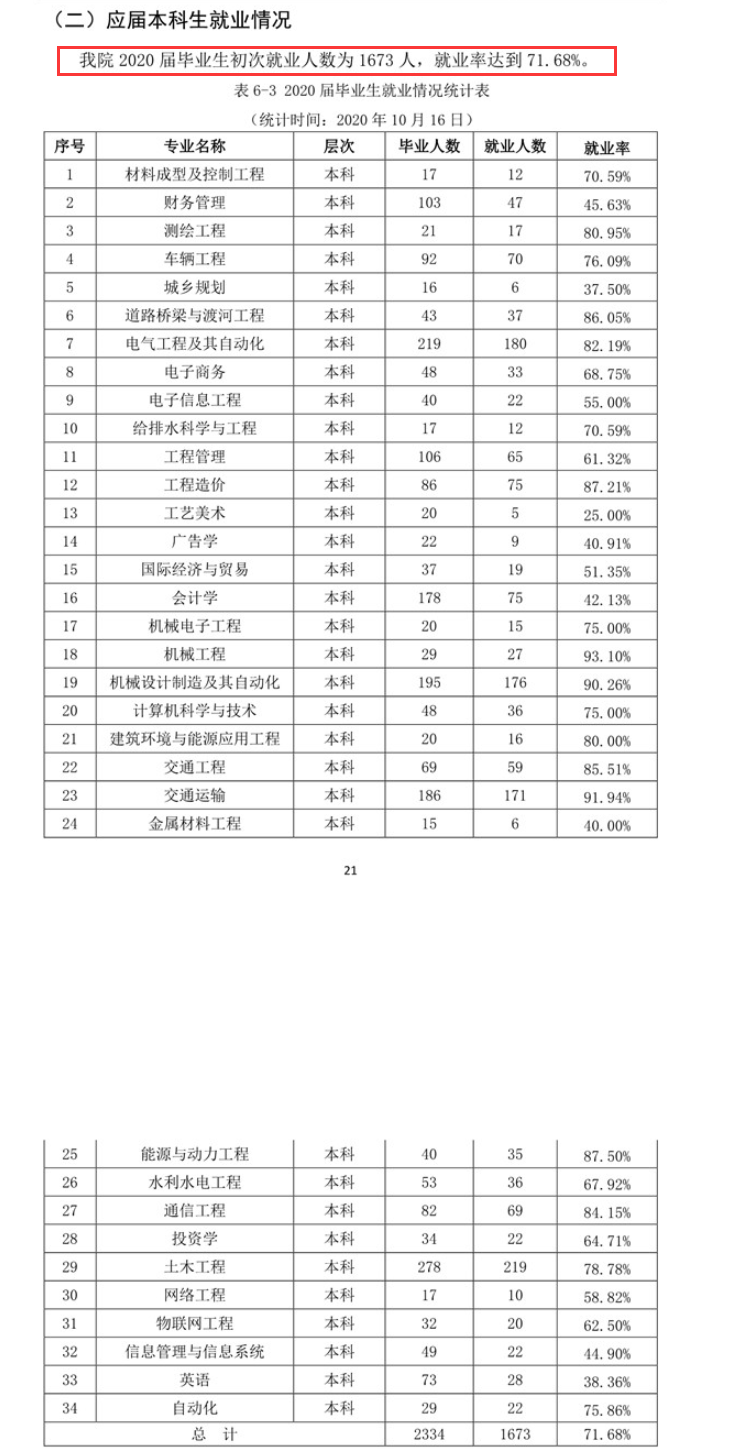 蘭州博文科技學院就業率及就業前景怎么樣,好就業嗎？