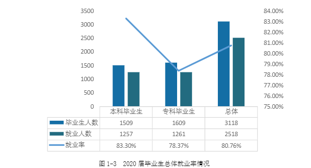 湖南交通工程學院就業率及就業前景怎么樣,好就業嗎？
