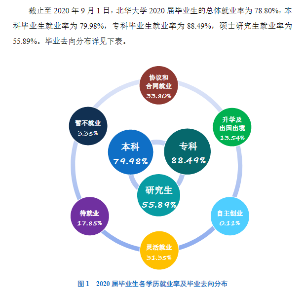北華大學就業率及就業前景怎么樣,好就業嗎？