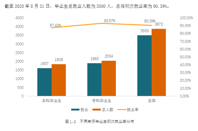 湖南信息學院就業率及就業前景怎么樣,好就業嗎？