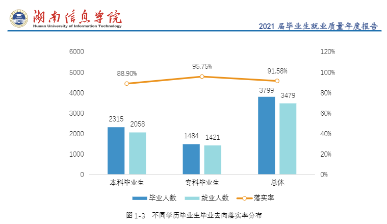 湖南信息學院就業率及就業前景怎么樣,好就業嗎？