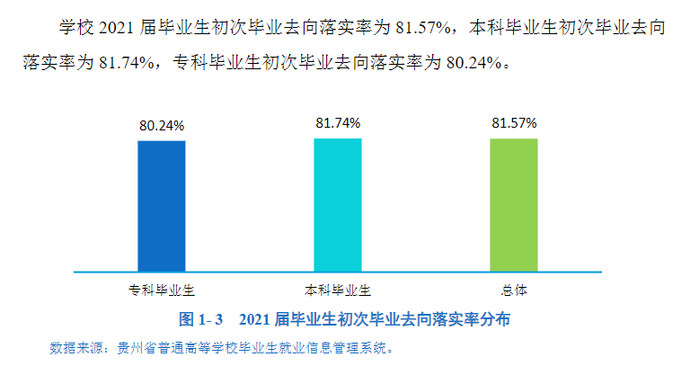 貴陽學院就業率及就業前景怎么樣,好就業嗎？