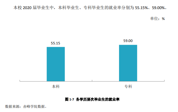 赤峰學院就業率及就業前景怎么樣,好就業嗎？
