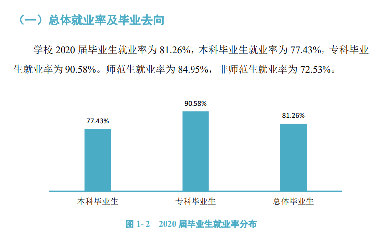 長沙師范學院就業(yè)率及就業(yè)前景怎么樣,好就業(yè)嗎？