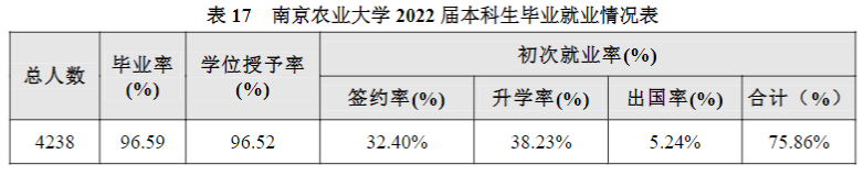 南京農(nóng)業(yè)大學就業(yè)率及就業(yè)前景怎么樣,好就業(yè)嗎？