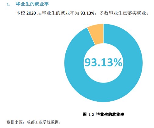 成都工業學院就業率及就業前景怎么樣,好就業嗎？