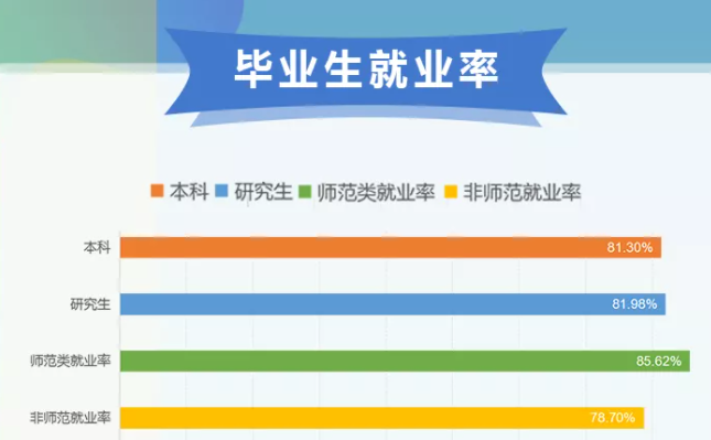 哈爾濱師范大學就業率及就業前景怎么樣,好就業嗎？