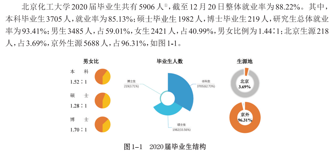 北京化工大學(xué)就業(yè)率及就業(yè)前景怎么樣,好就業(yè)嗎？