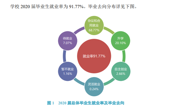 溫州商學院就業率及就業前景怎么樣,好就業嗎？