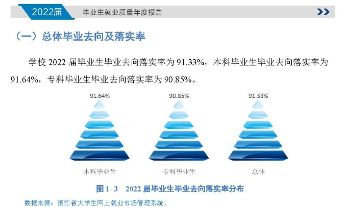 溫州商學院就業率及就業前景怎么樣,好就業嗎？