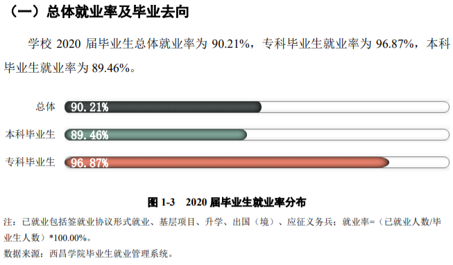 西昌學院就業率及就業前景怎么樣,好就業嗎？