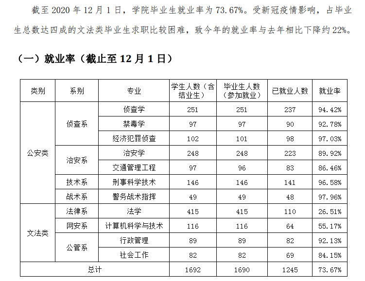 廣東警官學院就業率及就業前景怎么樣,好就業嗎？