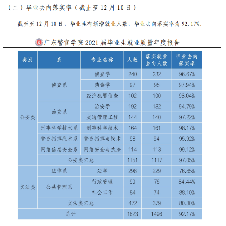 廣東警官學院就業率及就業前景怎么樣,好就業嗎？