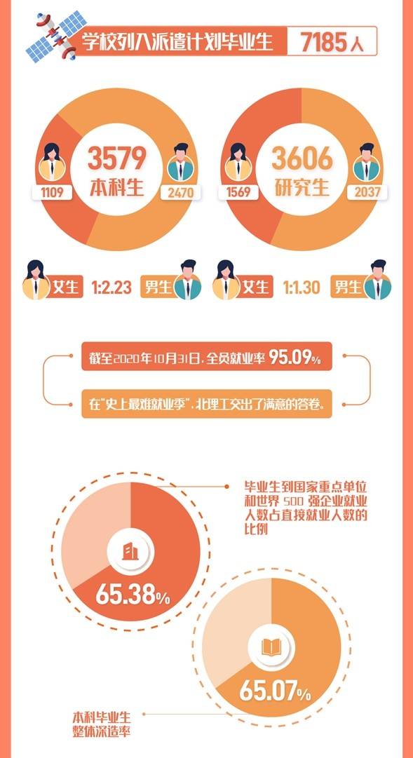 北京理工大學就業率及就業前景怎么樣,好就業嗎？