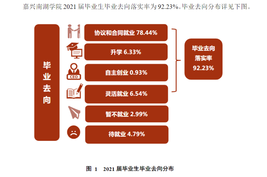 嘉興南湖學院就業率及就業前景怎么樣,好就業嗎？