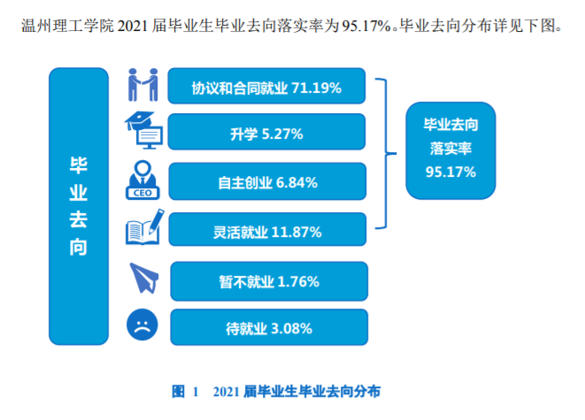 溫州理工學院就業率及就業前景怎么樣,好就業嗎？