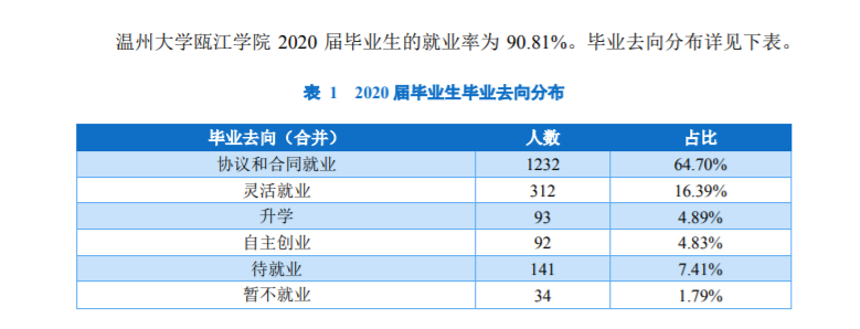 溫州理工學院就業率及就業前景怎么樣,好就業嗎？