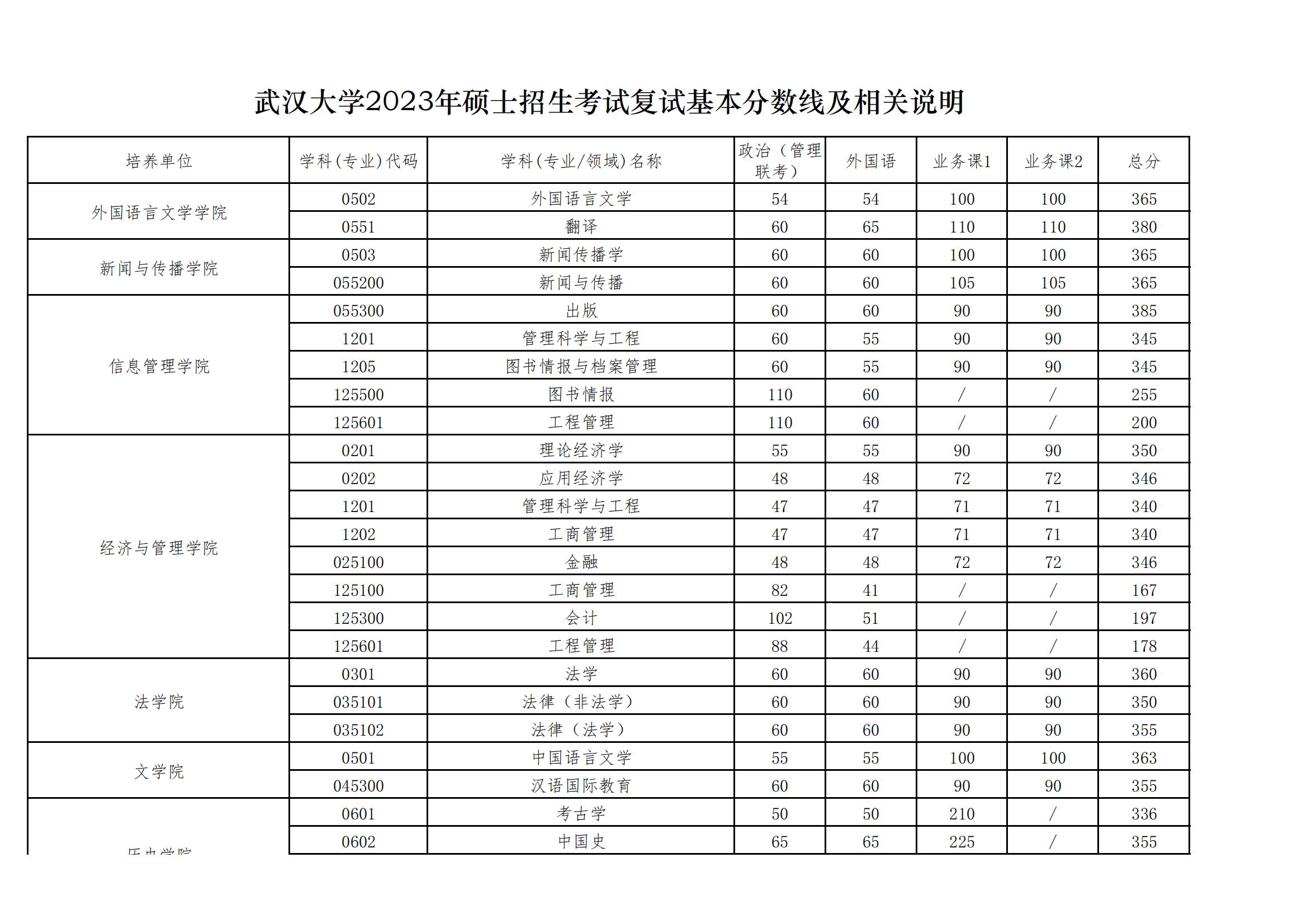 2025年武漢大學各專業考研復試分數線(含2024年)
