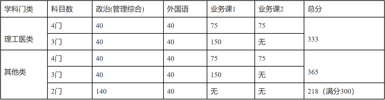 2025年武漢大學各專業考研復試分數線(含2024年)